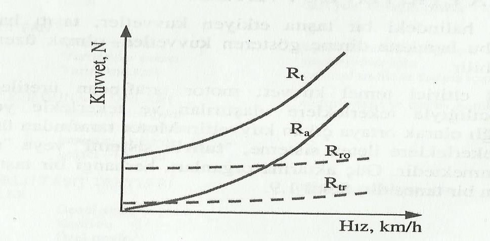 a) Taşıtı hareket ettirici kuvvet (motor, diferansiyel) b) Taşıtın hareketine direnç gösteren kuvvetler Rüzgâr direnci