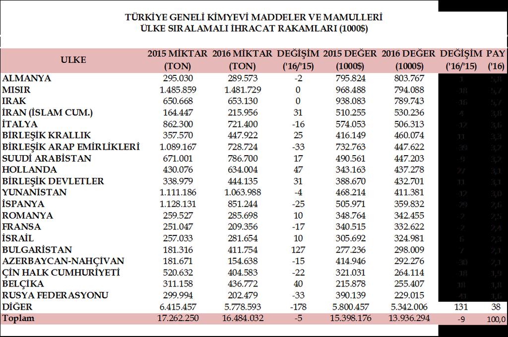 4 2016 yılında ülkemizin en fazla Kimyevi Maddeler ve Mamulleri ihraç ettiği ülkeler aşağıda görülmektedir. 2. Kimyevi Maddeler ve Mamulleri Sektöründe En Fazla İhraç Edilen Ürün Grupları Türkiye