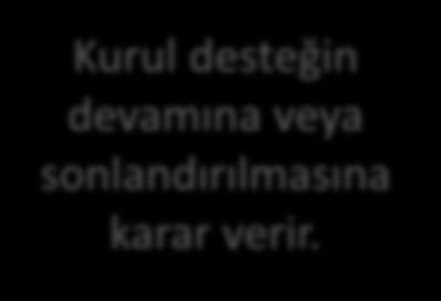 Ar-Ge ve İnovasyon Destek Programı DESTEK SÜRECİ SONLANDIRMA İzleme Raporu doğrultusunda /işletmenin talebi/uygunsuzluk vb. Kurul desteğin devamına veya sonlandırılmasına karar verir.