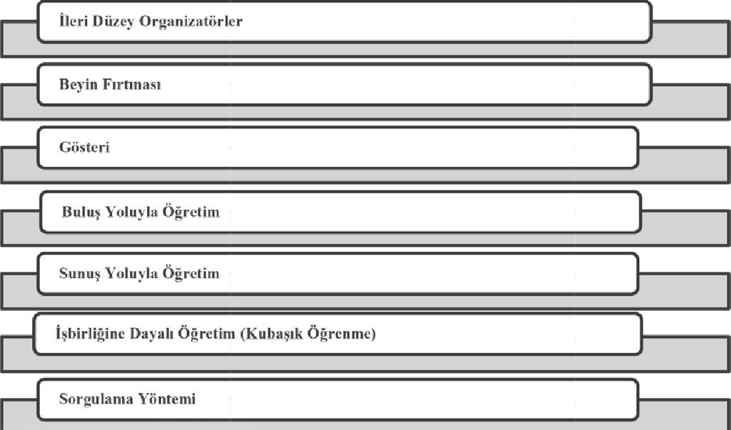 Yukarıda Şekil 5 te belirtilen öğretim yöntemlerini kullanırken yararlanılabilecek çeşitli öğretim teknikleriaşağıda belirtilmiştir.