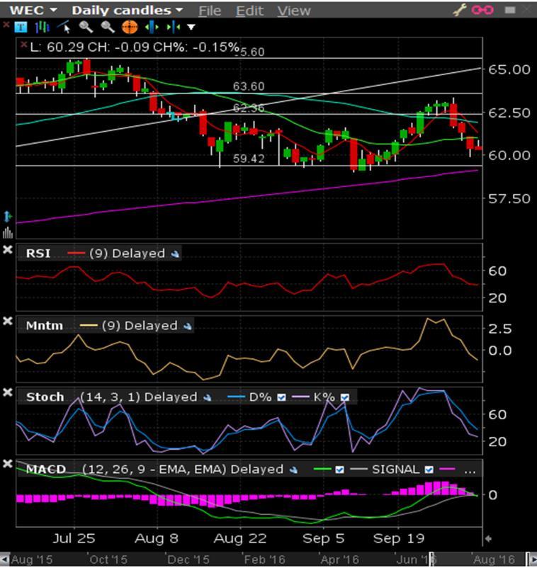 Gedik Investment ICM Department WEC Energy Group Inc (NYSE: WEC) GÖRÜŞ: SAT Piyasa Fiyatı: $ 60.38 Hedef Fiyat: $ 57.90 52 Haftalık Bant ($) : 47.98 66.10 Günlük Ort. Hacim: 1.70 M Piyasa Değeri: 18.