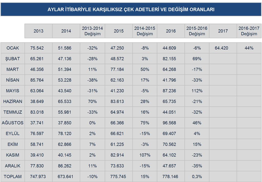 Karşılıksız Çek Aylık Karşılaştırma 64.