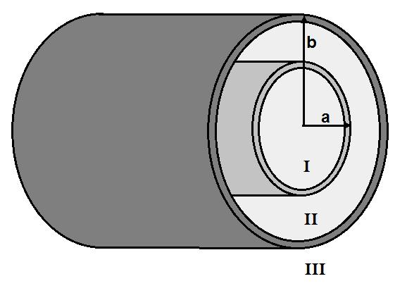 Bölüm : Çembersel Elektrotlar Deneyin bu bölümünde, belirli bir potansiyel fark altında tutulan eş eksenli iki silindirden oluşan bir sistemin Şekil -5 te gösterilen her üç bölgesindeki potansiyel ve