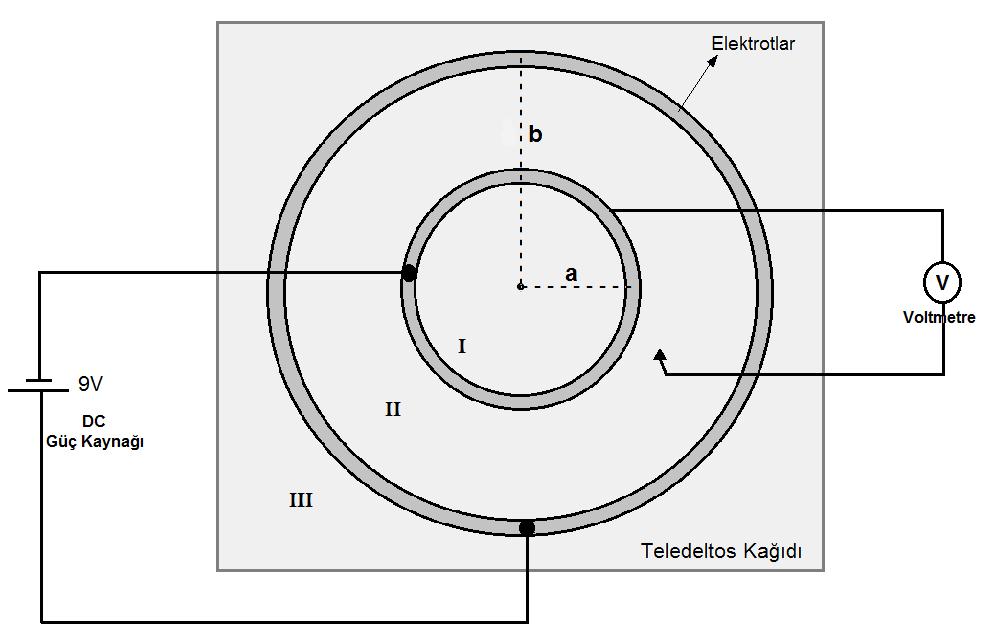 1) Şekil -6 deki deney düzeneğini kurunuz ve teledeltos kağıdına çizilmiş çembersel elektrotlar arasına 9V luk bir potansiyel fark uygulayınız.