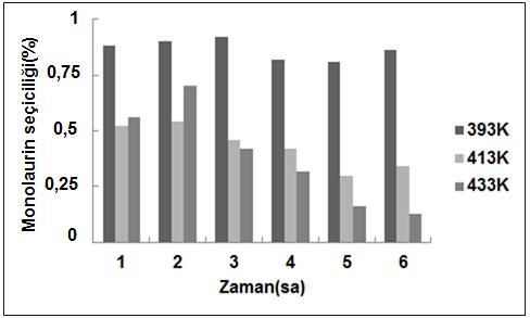 113 verilmiştir. Şekil 8.52 incelendiğinde 6 saat sonrasındaki laurik asit dönüşüm değerleri arasında en düşük laurik asit dönüşüm değerinin % 78 ile 433K sıcaklık değerinde elde edildiği görülmüştür.