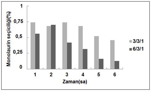 oranı etkisinin incelenmesi (Katalizör miktarı: 1g, 433K). Şekil 8.76.