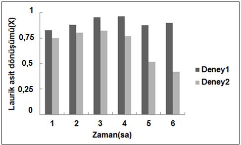 sıcaklığında elde edilmiştir. 433K sıcaklıkta gerçekleştirilen 1. ve 2.