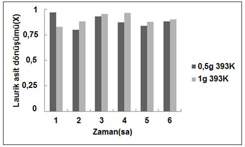 134 yüklemesi ile gerçekleştirilen esterleşme reaksiyonu sonrasında elde edilen laurik asit dönüşümleri