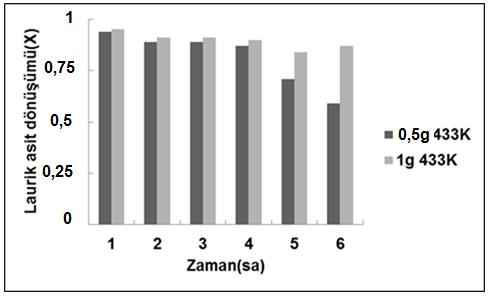 135 Şekil 8.91. STA/MCM-41 W/Si: % 2,5 katalizörü ile laurik asit dönüşümüne katalizör miktarının etkisinin incelenmesi (Besleme oranı 6/3/1).