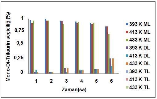 136 Şekil 8.92. Mono- Di-Trilaurin seçiciliğine zamanın etkisinin incelenmesi (Katalizör: STA/MCM-41 W/Si: %2,5; Katalizör miktarı:0,5g).