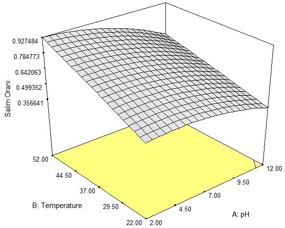 25 te verilmiştir. Salım oranının maksimize edildiği optimizasyon sonucu Şekil 4.26 da görülmektedir. Buna göre ph=2.