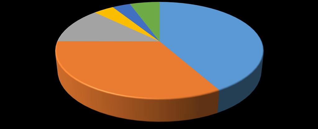KAZAKİSTAN dan İTHALATIMIZDA BAŞLICA ÜRÜNLER ( 2016 ) Kurşun ve Kurşundan Eşya 4% Alüminyum ve Alüminyumdan Eşya 3%