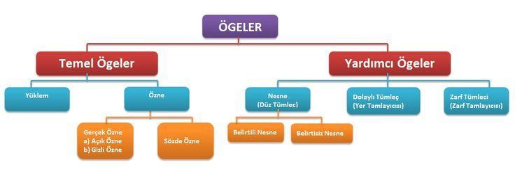 Tümdengelim Genelden özele