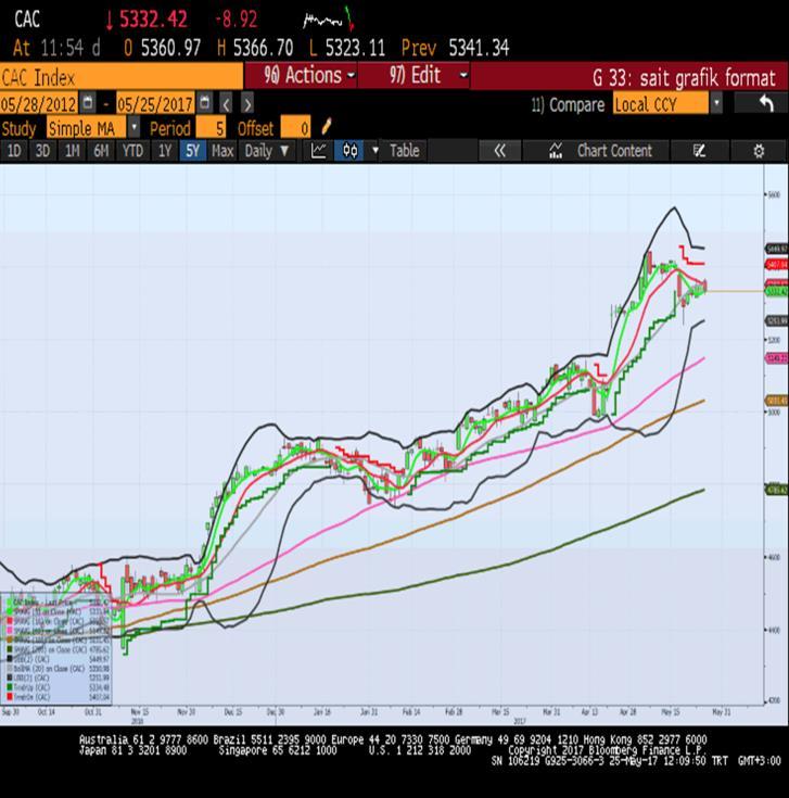 Sait Çelikkan, Gedik Yatırım - Universal(Turkey) scelikkan@gedik.com T: +90 212 385 42 00 CAC40 - Nisan Vade 5298.0 - % -0.