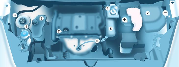 Motor bölmesi 125 Benzinli motor Motor bölmesinde herhangi bir müdahalede bulunurken dikkatli olunuz. 1. Ön cam yıkama suyu deposu. 2. Sigorta kutusu. 3. Motor soğutma sıvısı deposu. 4.