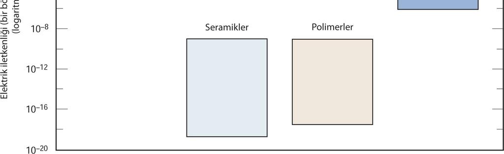 Metal, seramik, polimer ve kompozit malzemelerin oda sıcaklığındaki elektrik iletkenliği aralıklarını gösteren diyagram Şekil 1.