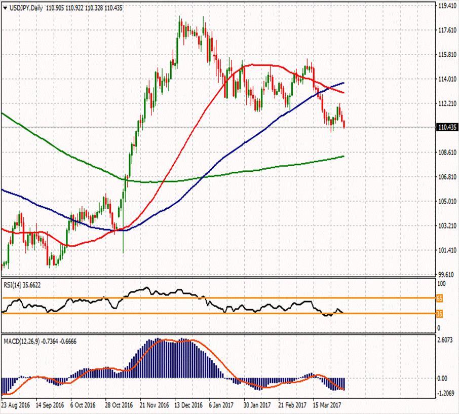 USD/JPY ikinci direnci 111.847 113.007 111.953 ilk direnci 111.147 111.373 111.117 110.643 110.093 109.287 110.387 ikinci desteği USDJPY paritesinde satış baskısı devam ediyor ve parite yaklaşık %0.