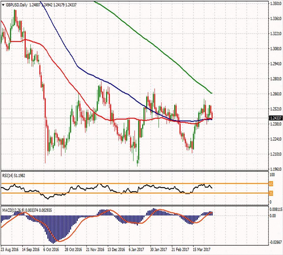 GBP/USD ikinci direnci 1.26073 1.26667 1.25763 ilk direnci 1.24767 1.25467 1.25063 1.24457 1.23863 1.22867 1.24053 ikinci desteği GBPUSD paritesi de aşağı yönlğ hareketin 2. gününde ve %0.