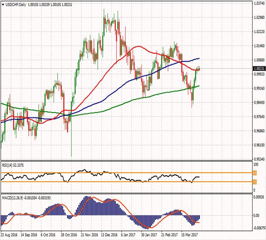 USD/CHF ikinci direnci 1.00563 1.0115 1.0065 ilk direnci 0.9989 1.00357 1.00183 0.99977 0.9939 0.9863 0.99803 ikinci desteği Parite bugün de yatay seyir halinde ve 1.0020 seviyelerinden işlem görüyor.