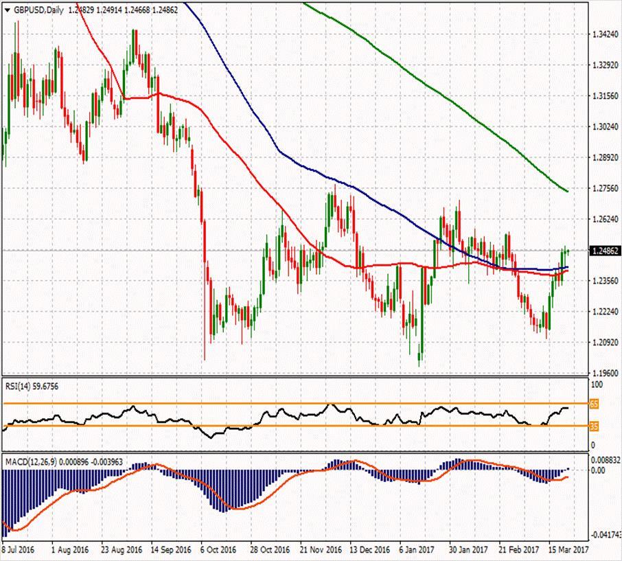 GBP/USD ikinci direnci ikinci direnci 1.2555 1.26217 ilk direnci 1.25533 ilk direnci 1.24387 1.252 1.2472 1.2437 1.23703 1.22557 1.2389 ikinci desteği GBPUSD paritesi 1.