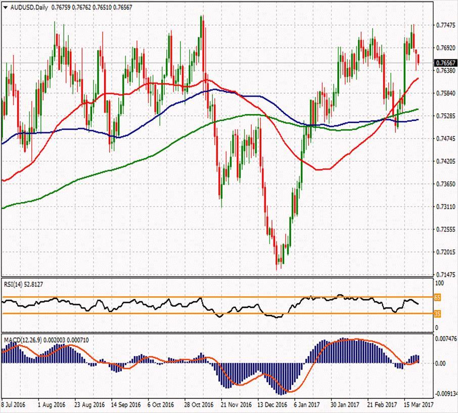 AUD/USD ikinci direnci 0.78 ikinci direnci 0.77213 ilk direnci 0.7739 ilk direnci 0.7689 0.76997 0.76693 0.76477 0.7628 0.7578 0.