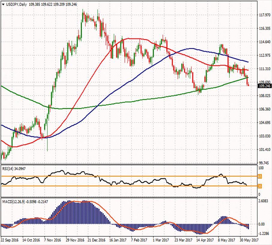 USD/JPY ikinci direnci 111.023 112.603 111.007 ilk direnci 110.113 110.217 109.723 108.917 108.517 107.623 108.423 ikinci desteği USDJPY paritesi bugün yatay ve hafif kayıpla 109.