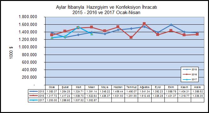 Almanya, İngiltere ve İspanya 2017 Ocak-Nisan Döneminde En Fazla İhracat Yapılan Ülkeleri 2017 yılının Ocak-Nisan ayında Türkiye den en fazla hazırgiyim ve konfeksiyon ihraç edilen ilk üç ülke