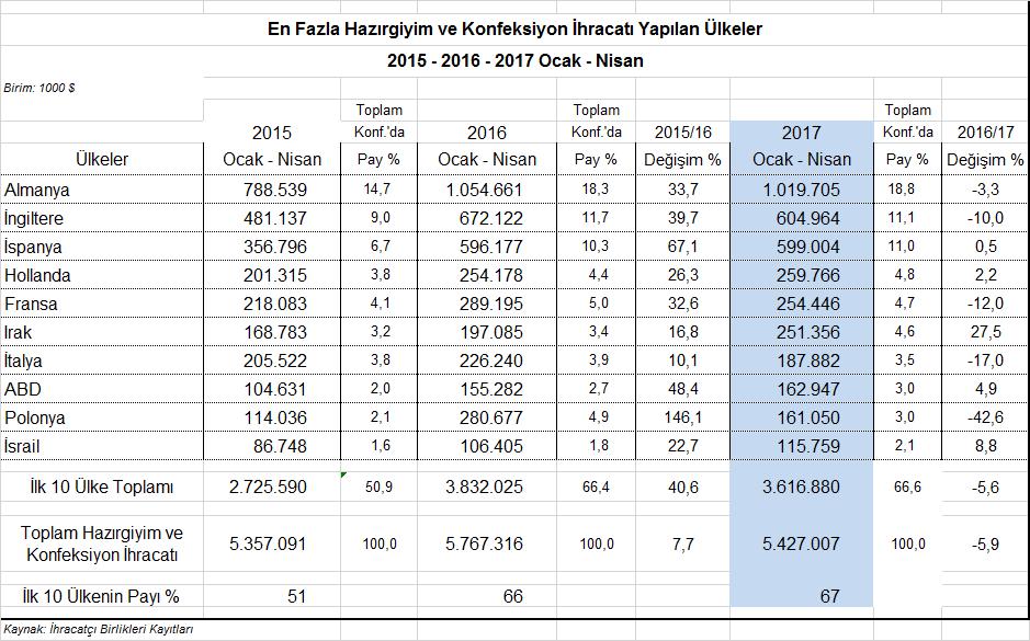 En Fazla İhracat Yapılan İlk 10 Ülke İçerisinde Irak a İhracatta %27,5 Artış 2017 yılının ilk dört ayında en fazla ihracat yapılan ilk on ülke içerisinde Irak a yönelik hazırgiyim ve konfeksiyon