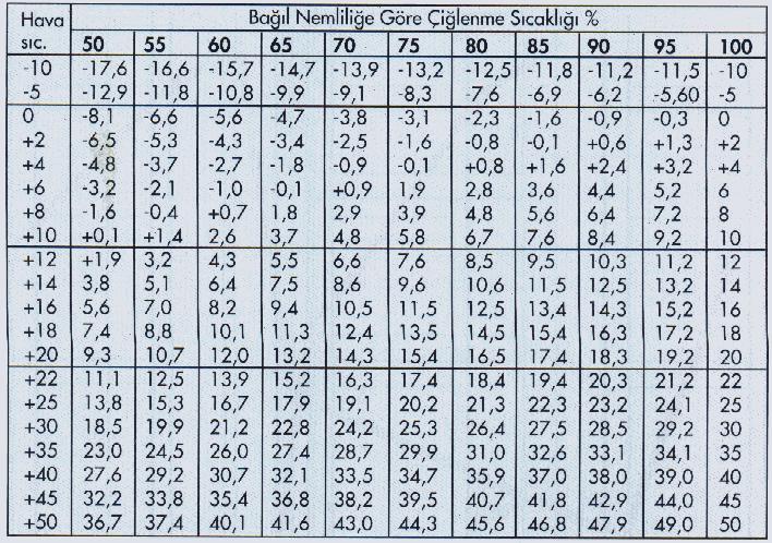 2509 Her sıcaklığa ve her bağıl nem oranına göre, havadaki buharın sıvı haline dönüştüğü yoğuşma dereceleri de değişkendir (Tablo 2.) Tablo 2.