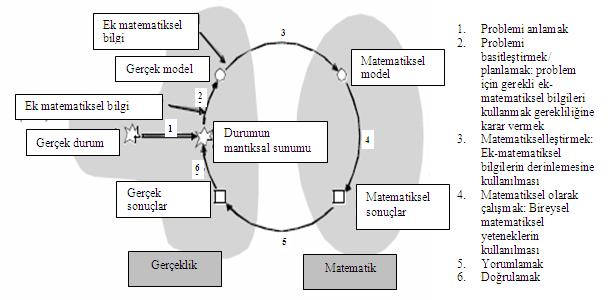 Cheng (2001) in matematiksel modelleme süreci