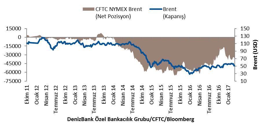 Brent (NYMEX) CFTC NYMEX Brent kontratlarında spekülatif pozisyonlar bir önceki hafta içerisinde -34360 seviyesinde gerçekleşirken, veri döneminde haftasında