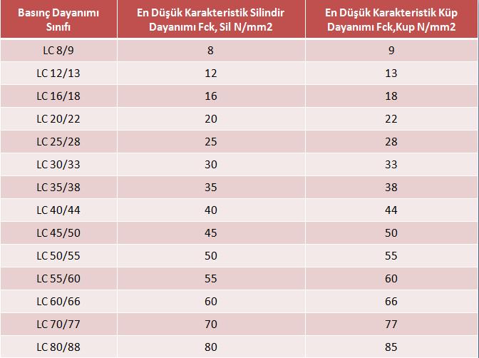 Hafif Betonun Basınç Dayanım Sınıfları a) Küp ve silindir numune basınç dayanımları arasında yeterli kesinliğe sahip