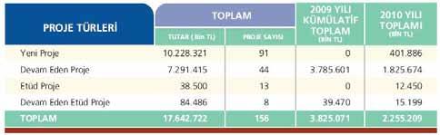 İstanbul Metropoliten Alanı Entegre Kentsel Ulaşım Ana Planı (İUAP) Bölüm 7 119 2) 2010 Yılı İçinde Programlanan Yatırım Sayıları 2010 Yılı yatırım programında bu ana hizmet alanıyla ilgili toplam