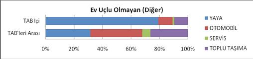İstanbul Metropoliten Alanı Entegre Kentsel Ulaşım Ana Planı (İUAP) Bölüm 9 147 Şekil 9.1.2 Amaçlara Göre TAB İçi ve TAB lar Arası Yolculukların Türel Dağılım Oranları 2) Multinomial Logit Model Tablo 9.