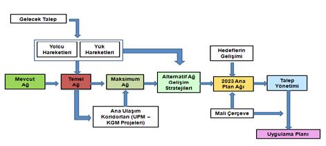 İstanbul Metropoliten Alanı Entegre Kentsel Ulaşım Ana Planı (İUAP) Bölüm 12 201 12 Bölüm 12 - Ana Plan Yaklaşımı 12.