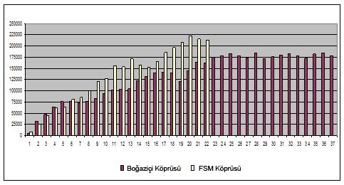 220 İstanbul Metropoliten Alanı Entegre Kentsel Ulaşım Ana Planı (İUAP) Bölüm 12 Tablo 12.6.