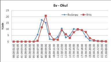 8 Ev - İş Yolculuklarının Saatlik Dağılımı Kaynak: I.