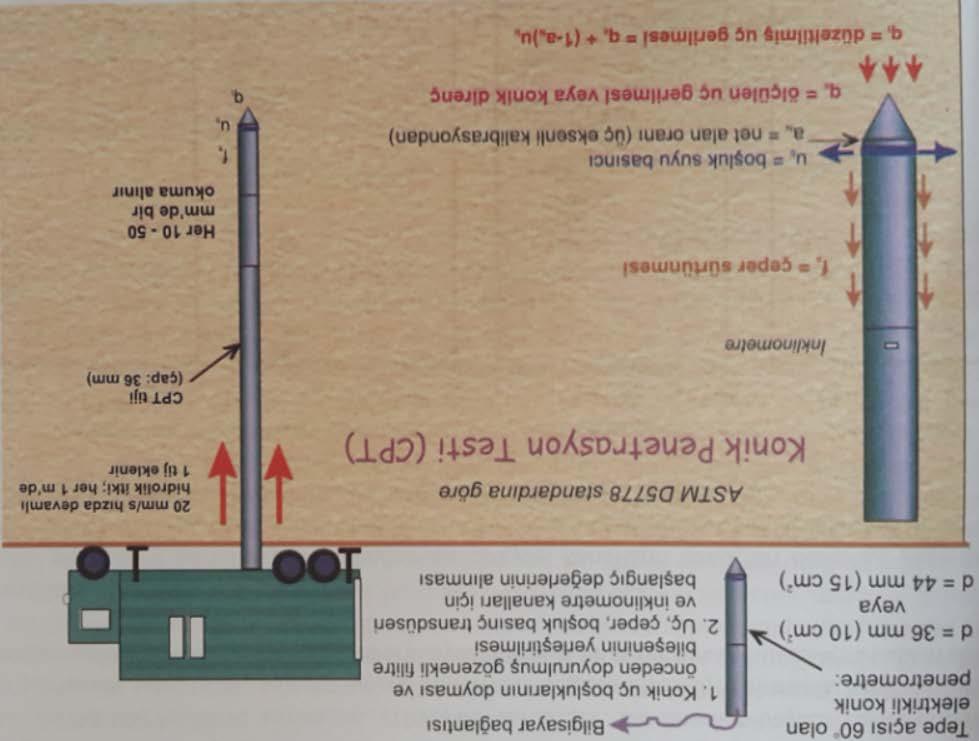 Derinliğine inceleme/sondalama/cpt Konik penetrasyon deneyi (CPT), aynı zamanda