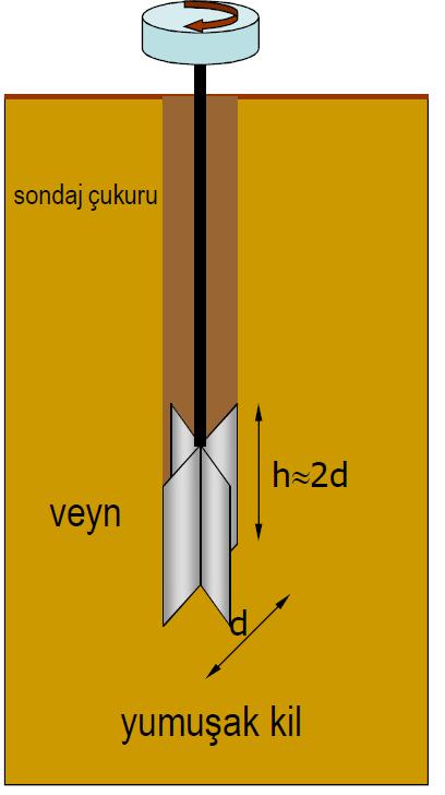 Derinliğine inceleme/sondalama/arazi Kanatlı Kesme (Veyn) Deneyi d = 20-100 mm burulma Killer için, ve özellikle yumuşak killer Temel mantık, cihazı