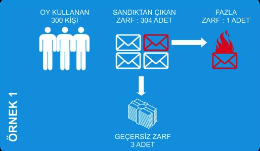 BATI İLLERİNDE 07:00 08:00 17:00 17:00 DOĞU İLLERİNDE 06:00 07:00 16:00 16:00 Sandıktan çıkan zarf sayısı ile seçmen sayısı eşit mi?!!! Yakılarak imha sadece bu aşamada yapılır.