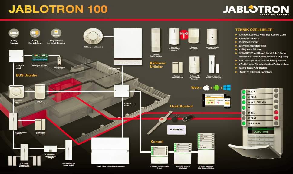 JABLOTRON JA-100 SERİSİ ADRESLİ