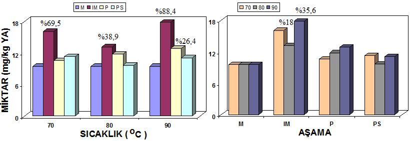 90 o C de ısıtılınca 17.9 mg/kg a; pulp haline gelince 12.9 mg/kg a değişmektedir. Şekil 4.