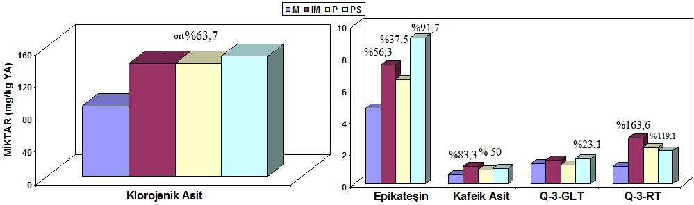 Epikateşin sıcaklık uygulamalarından sonra tüm aşamalarda değişim göstermiştir. Mayşede 4.8 mg/kg bulunan miktarının ısıtılmış mayşede %56.3 artarak 7.5 mg/kg yükseldiği görülmüştür.