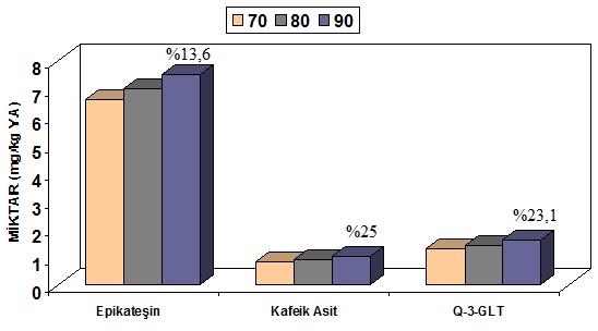 Üç sıcaklık uygulaması arasında 80 o C de belirgin bir farklılık yokken; epikateşin miktarının 70 o C de 6.6 mg/kg dan 90 o C de 7.5 mg/kg a yükselmesi ile meydana gelen %13.