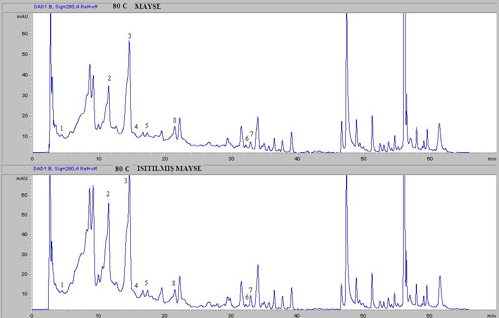 Ek 8 (Devam) [(1) gallik asit, (2) (+)-kateşin, (3) klorojenik asit, (4) kafeik asit, (5)