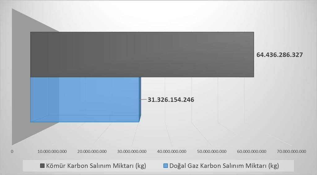 13,9 milyar standart m 3 doğalgaz tüketimine sahip Türk sanayi sektörü, doğaya 31 milyar kg civarında karbon salınımı gerçekleştirmiştir.