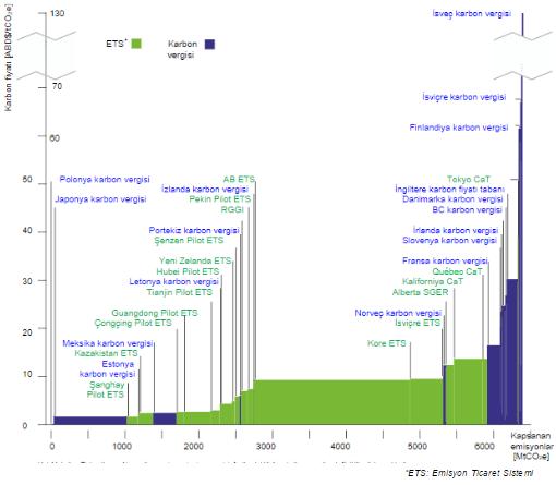 Şekil 4- Çeşitli Ülkelere Göre Karbon Fiyatları (Kaynak: data.worldbank.