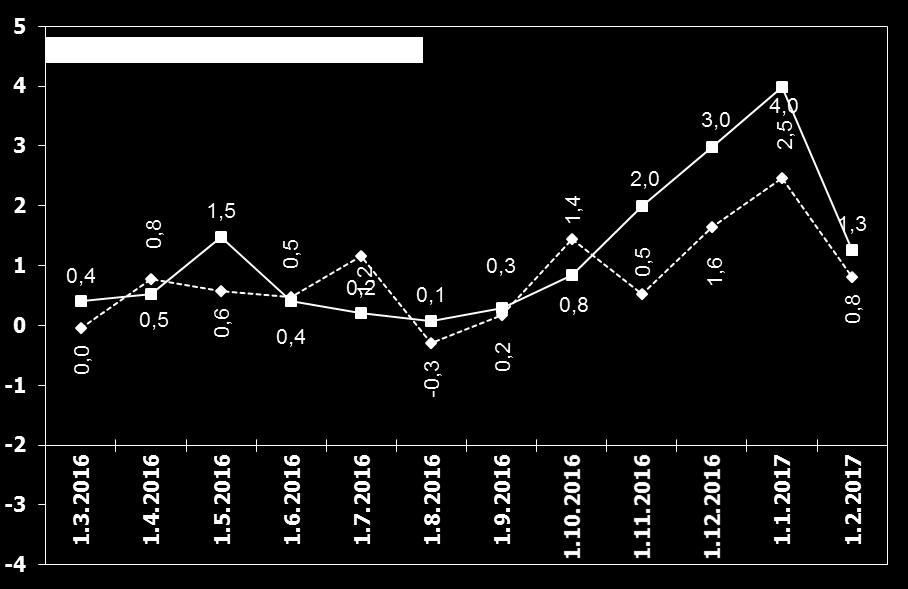 Avr. Changes (%) TÜFE ve ÜFE nin