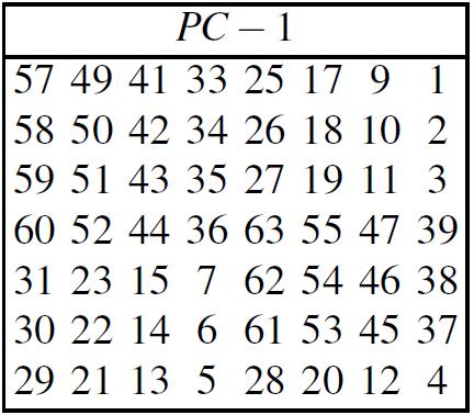 Parity bits are removed in a first permuted choice PC-1: (note that the bits 8, 16, 24, 32,
