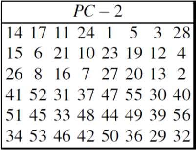 Key Schedule (2) Split key into 28-bit halves C 0 and D 0. In rounds i = 1, 2, 9,16, the two halves are each rotated left by one bit.